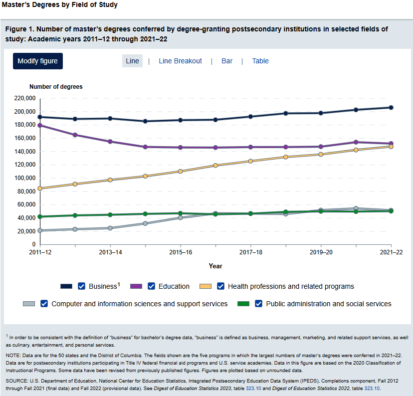 Line graph showing trends in master’s degrees awarded from 2011–12 to 2021–22 across five fields: Business, Education, Health, Computer Science, and Public Administration.