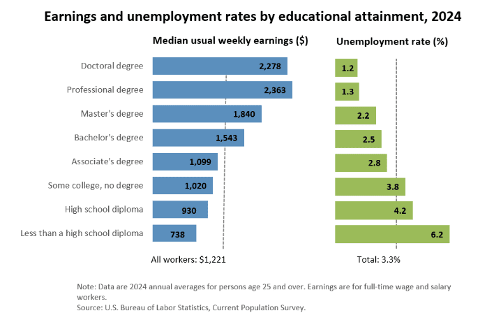 Bar chart comparing 2024 median weekly earnings and unemployment rates by education level, from less than high school to doctoral degrees.