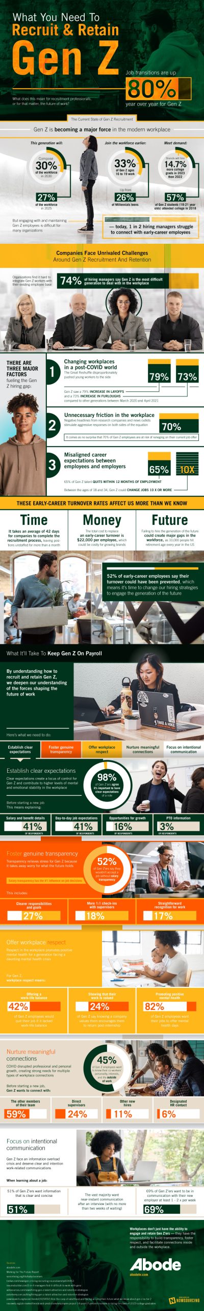 Infographic titled ‘What You Need to Recruit & Retain Gen Z’ showing statistics and strategies for engaging Gen Z employees. Highlights include 80% of organizations planning to hire Gen Z, 33% of Gen Z preferring in-person work, and challenges such as changing workplaces, unnecessary friction, and misaligned expectations. Sections cover early-career turnover impacts on time, money, and future, plus tips like clear expectations, offering advancement, meaningful work, and internal communication. Includes visuals of people working, charts, and percentage data.
