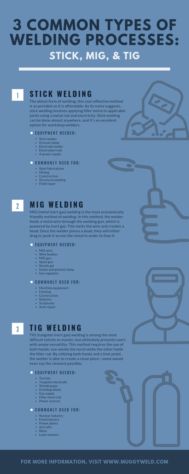 Infographic titled “3 Common Types of Welding Processes: Stick, MIG, & TIG.” The design uses blue tones and includes simple illustrations of welding tools. Text sections describe:

1. Stick Welding
– Equipment needed: Stick welder, ground clamp, electrode holder, electrodes, chipping hammer, protective gear.
– Commonly used for: Steel fabrication, maintenance, construction, structural welding, field repair.

2. MIG Welding
– Equipment needed: MIG welder, wire feeds, solid or flux-core wire, MIG gun, gas hose, ground clamp, gas regulator.
– Commonly used for: Maritime equipment, farming, construction, railroads, sculpture, auto repair.

3. TIG Welding
– Equipment needed: TIG welder, tungsten electrode, shielding gas, filler metal, grinder, foot pedal, power sources.
– Commonly used for: Nuclear industry, aerospace, aircrafts, aviation, bikes, lawn mowers.

Footer text: “For more information, visit www.muggyweld.com.”