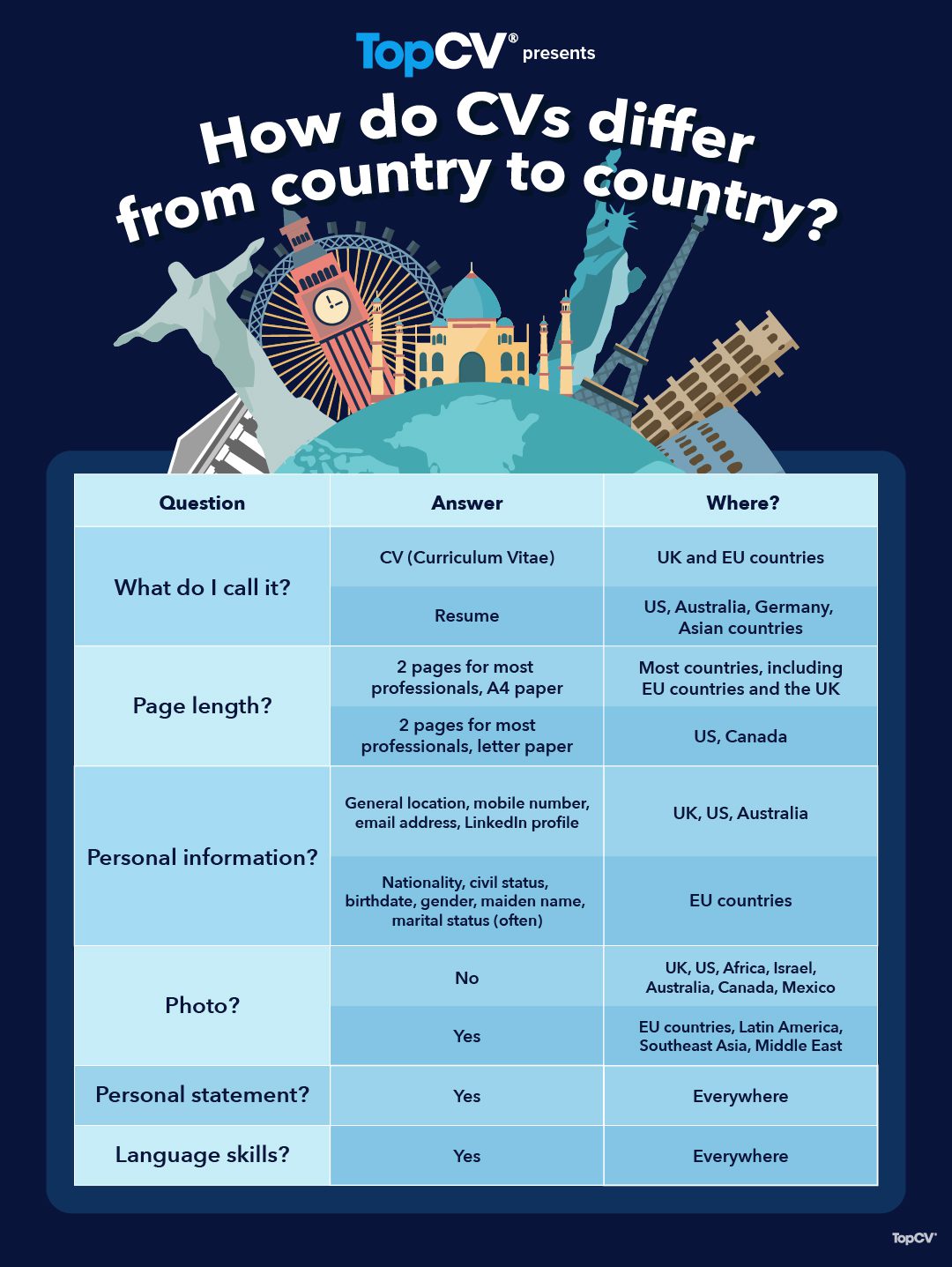 Infographic titled 'How do CVs differ from country to country?' showing a comparison chart of CV and resume differences by name, page length, personal info, photo, personal statement, and language skills across regions like UK, EU, US, Australia, and others.