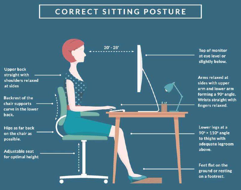Illustration of a person demonstrating correct sitting posture at a desk with highlighted ergonomic features.
Transcribed Text:
Correct Sitting Posture
Upper back straight with shoulders relaxed at sides.
Backrest of the chair supports curve in the lower back.
Hips as far back on the chair as possible.
Adjustable seat for optimal height.
20" to 28" Top of monitor at eye level or slightly below.
Arms relaxed at sides with upper arm and lower arm forming a 90° angle.
Wrists straight with fingers relaxed.
Lower legs at a 90° to 110° angle to thighs with adequate legroom above.
Feet flat on the ground or resting on a footrest.