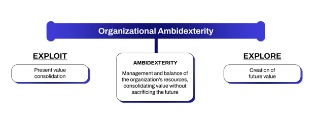 Diagram titled "Organizational Ambidexterity" with three boxes labeled "EXPLOIT," "AMBIDEXTERITY," and "EXPLORE," representing present value consolidation, resource management, and future value creation.
