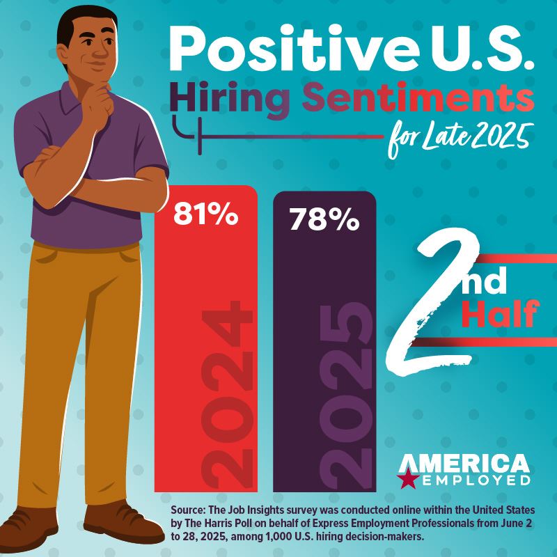 Bar chart comparing U.S. hiring sentiment: 81% in 2024 vs. 78% in 2025, based on a Harris Poll survey for Express Employment Professionals.