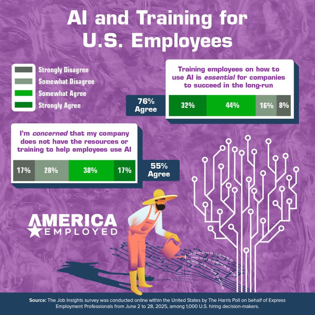 Infographic titled “AI and Training for U.S. Employees” showing survey results on AI training importance. Key finding: 76% agree that training employees on AI is essential for long-term success, with breakdown—32% somewhat agree, 44% strongly agree, 16% somewhat disagree, 8% strongly disagree. Another stat: 55% agree they are concerned their company lacks resources or training for AI—17% strongly disagree, 28% somewhat disagree, 38% somewhat agree, 17% strongly agree. Visual includes a farmer watering a circuit-board-shaped tree, purple background, and “America Employed” logo. Source: Harris Poll for Express Employment Professionals, June 2–28, 2025, among 1,000 U.S. hiring decision-makers.
