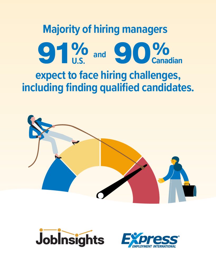 Infographic stating ‘Majority of hiring managers, 91% U.S. and 90% Canadian, expect to face hiring challenges, including finding qualified candidates.’ Includes Job Insights and Express Employment International logos, with an illustration of two figures adjusting a gauge to represent hiring difficulty.
