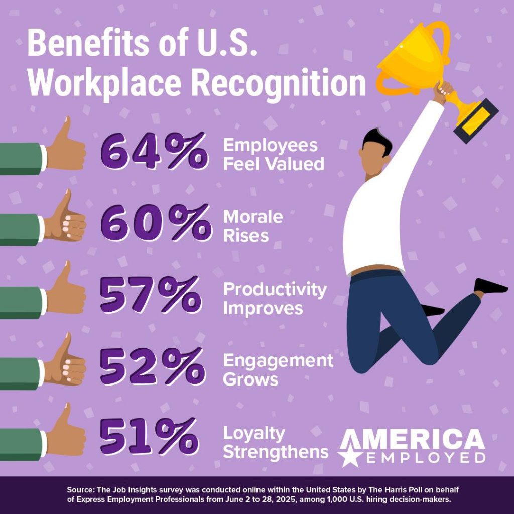 Infographic titled “Benefits of U.S. Workplace Recognition” showing five statistics with thumbs-up icons: 64% Employees Feel Valued, 60% Morale Rises, 57% Productivity Improves, 52% Engagement Grows, and 51% Loyalty Strengthens. On the right, an illustrated person jumps holding a gold trophy. Bottom text cites The Harris Poll survey for Express Employment Professionals. Logo reads “America Employed.”