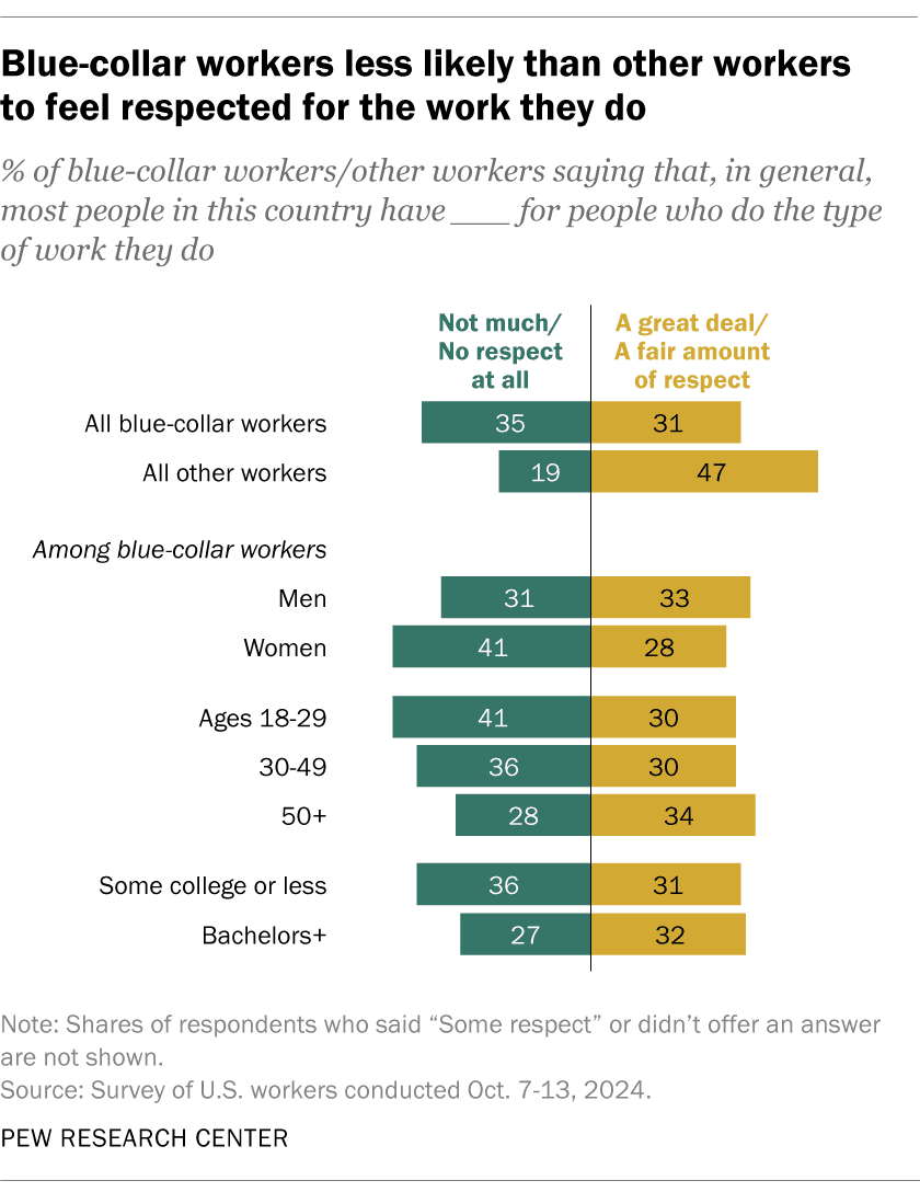 Infographic from Pew Research Center showing survey results on perceived respect for blue-collar workers versus other workers in the U.S. Bars compare two categories: “Not much/No respect at all” (green) and “A great deal/A fair amount of respect” (gold). Key findings: 35% of blue-collar workers say they receive little respect, compared to 19% of other workers; 31% of blue-collar workers say they receive a fair amount of respect versus 47% of other workers. Among blue-collar workers, women report 41% little respect and 28% fair respect; men report 31% little respect and 33% fair respect. Age breakdown: 18–29 (41% little, 30% fair), 30–49 (36% little, 30% fair), 50+ (28% little, 34% fair). Education: some college or less (36% little, 31% fair), bachelor’s or higher (27% little, 32% fair). Survey conducted Oct. 7–13, 2024.
