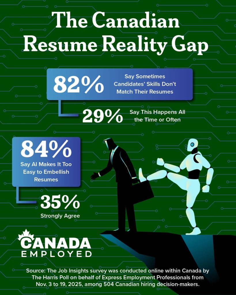 Infographic titled “The Canadian Resume Reality Gap” with percentages in blue boxes. Text reads: “82% Say Sometimes Candidates’ Skills Don’t Match Their Resumes,” “29% Say This Happens All the Time or Often,” “84% Say AI Makes It Too Easy to Embellish Resumes,” and “35% Strongly Agree.” Illustration shows a businessperson in a suit stepping toward a cliff while a white humanoid robot pushes them. Logo reads “CANADA EMPLOYED.” Source text at bottom describes survey by The Harris Poll for Express Employment Professionals from Nov. 3–19, 2025 among 504 Canadian hiring decision-makers.