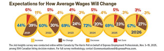 Infographic showing expectations for how average wages will change from 2021 to 2026. Each year is represented by a circular chart with percentages for Increase, No Change, Decrease, and Not Sure.
2021: Increase 44%, No Change 39%, Decrease 11%, Not Sure 6%.
2022: Increase 60%, No Change 30%, Decrease 5%, Not Sure 4%.
2023: Increase 69%, No Change 24%, Decrease 4%, Not Sure 3%.
2024: Increase 72%, No Change 20%, Decrease 5%, Not Sure 4%.
2025: Increase 69%, No Change 23%, Decrease 5%, Not Sure 3%.
2026: Increase 67%, No Change 27%, Decrease 3%, Not Sure 3%.
Text below notes survey conducted in Canada by The Harris Poll for Express Employment Professionals, Nov. 3–19, 2025, among 504 Canadian hiring decision-makers, with contact info for full methodology.