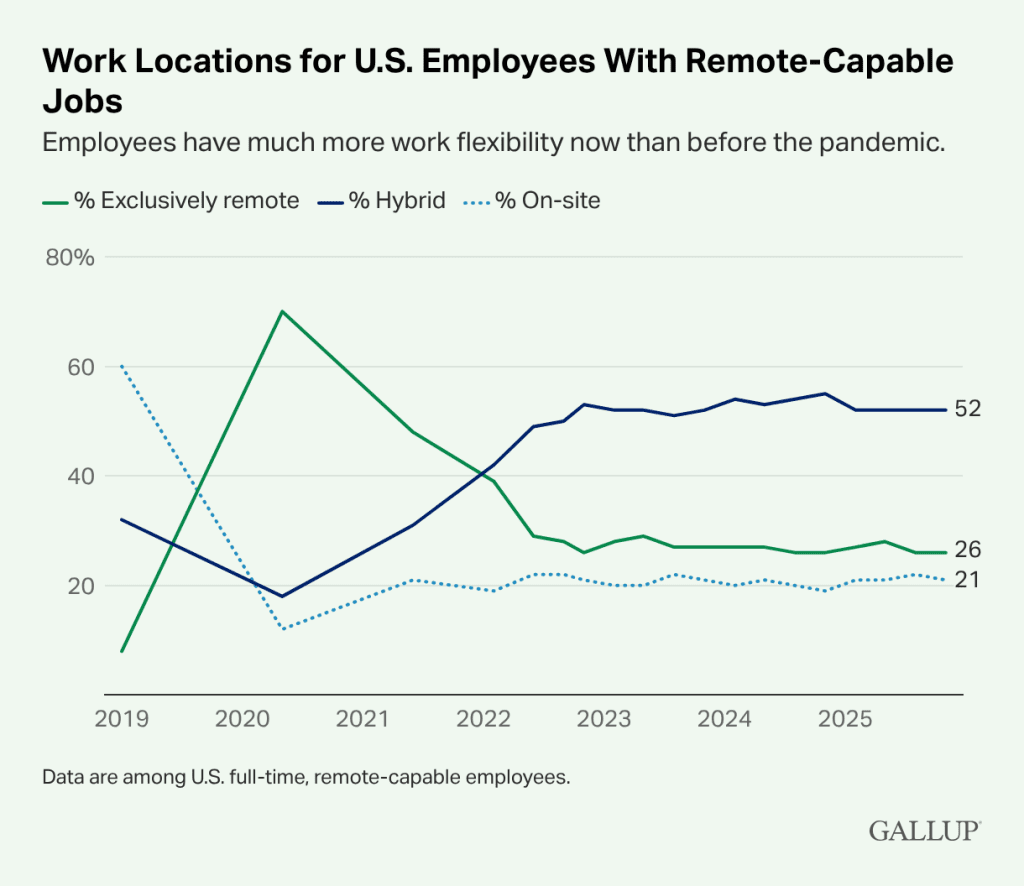 Work Locations for U.S. Employees with Remote-Capable Jobs chart from Gallup.