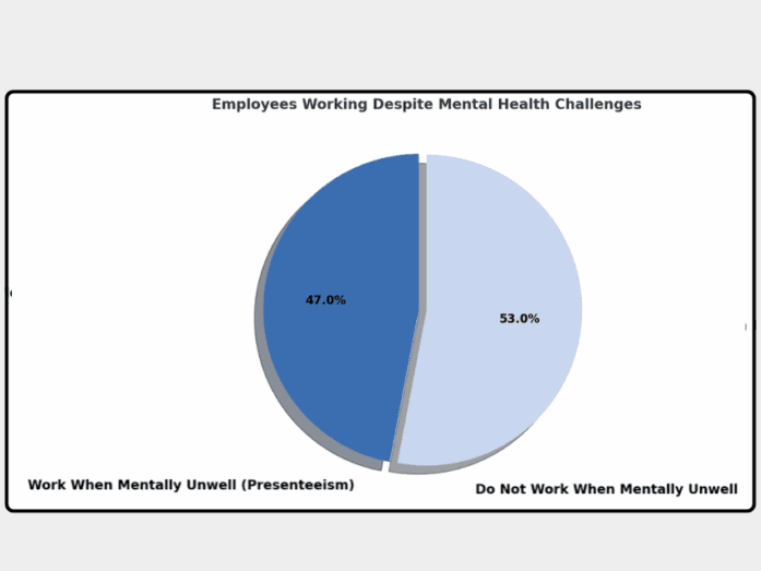 Infographic showing a pie chart titled “Employee Use of Employer Mental Health Services.” Gray segment labeled “Do Not Use Services – 62.0%” and blue segment labeled “Use Mental Health Services – 38.0%.” “yomly” logo appears in the bottom-right corner.