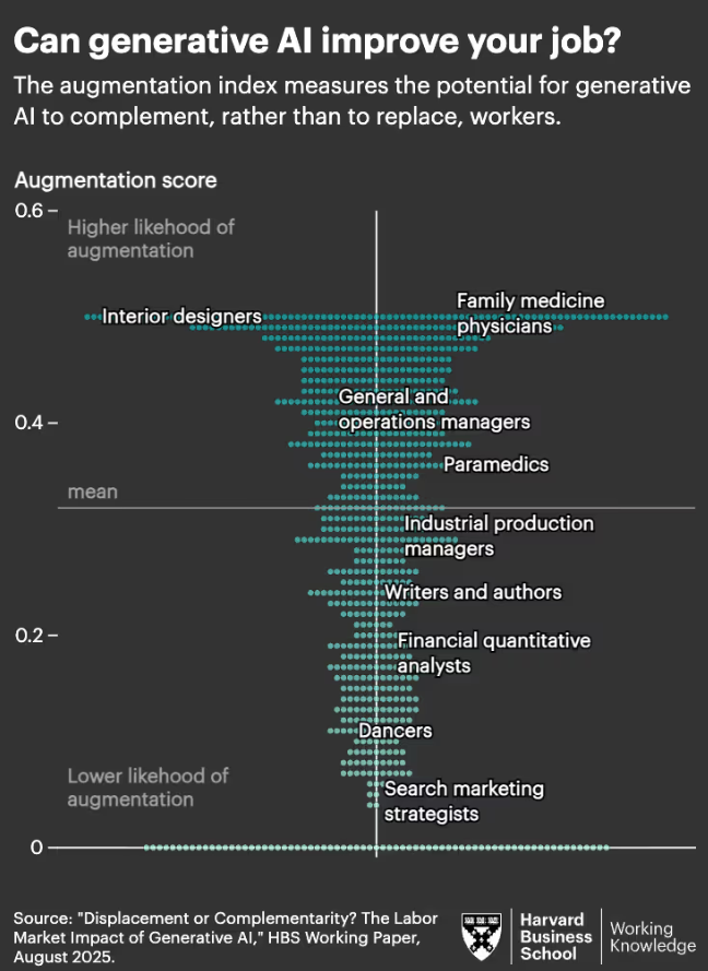Can Generative AI improve your job? Graph from Harvard Business School.