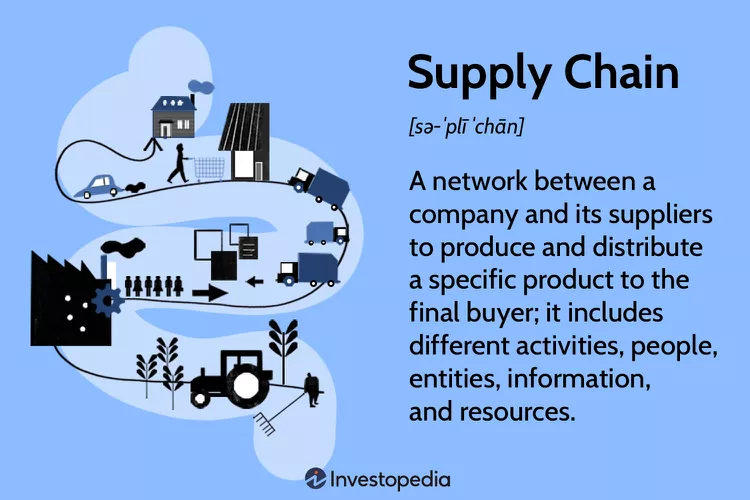 Blue infographic illustrating a supply chain with stylized human figures, factories, trucks, cars, a tractor, crops, solar panels, and connected process arrows. Text reads: “Supply Chain [sə‑ˈplī ˌchān]. A network between a company and its suppliers to produce and distribute a specific product to the final buyer; it includes different activities, people, entities, information, and resources.” Investopedia logo appears at the bottom.
