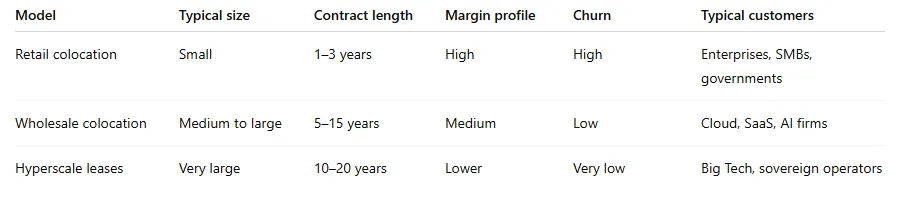 Infographic (table): “Model | Typical size | Contract length | Margin profile | Churn | Typical customers.”
Rows: “Retail colocation | Small | 1–3 years | High | High | Enterprises, SMBs, governments.” “Wholesale colocation | Medium to large | 5–15 years | Medium | Low | Cloud, SaaS, AI firms.” “Hyperscale leases | Very large | 10–20 years | Lower | Very low | Big Tech, sovereign operators.”