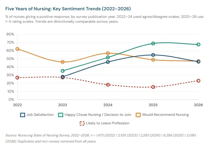 Five Years of Nursing: Key Sentiment Trends (2022-2026) from Nursing.org State of Nursing Survey.