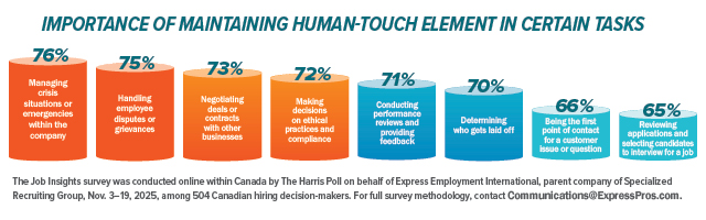 Bar chart showing importance of human touch in tasks—top areas: crisis management (76%), employee relations (75%), and contract negotiations (73%).