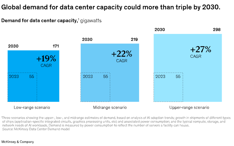 Infographic: “Global demand for data center capacity could more than triple by 2030.” Subhead: “Demand for data center capacity, gigawatts.” Three scenarios: Low-range “2030 171, +19% CAGR (2023: 55)”; Midrange “2030 219, +22% CAGR (2023: 55)”; Upper-range “2030 298, +27% CAGR (2023: 55).” Footer: “McKinsey & Company.”